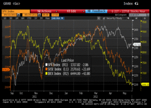 Ibex vs Eurostoxx vs S&P500